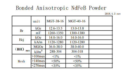 MGT Gray Rare Earth Magnetic Powder enlazó el polvo anisotrópico de NdFeB